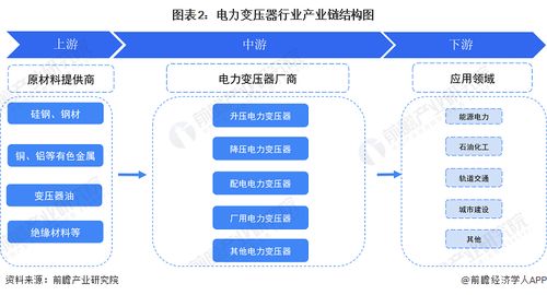 預(yù)見(jiàn)2023 中國(guó)電力變壓器行業(yè)全景圖譜